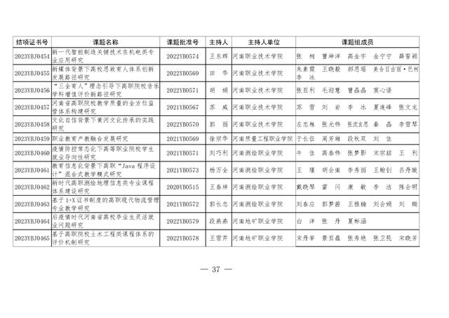 共1471项！河南省教育科学规划课题2023年度结项评审结果公布（2021河南省教育科学规划课题立项）