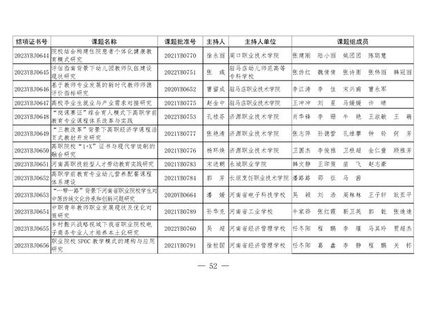 共1471项！河南省教育科学规划课题2023年度结项评审结果公布（2021河南省教育科学规划课题立项）