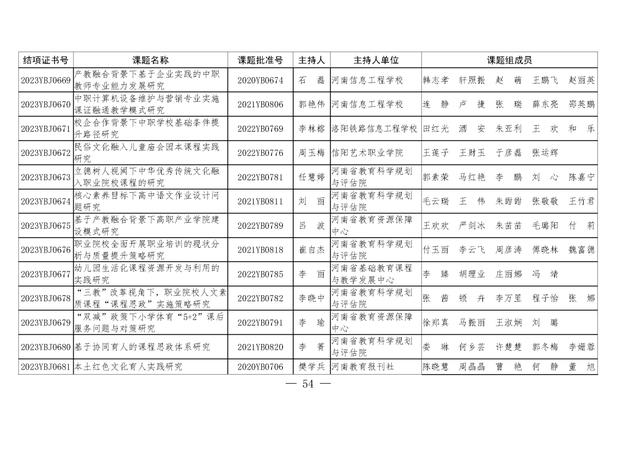 共1471项！河南省教育科学规划课题2023年度结项评审结果公布（2021河南省教育科学规划课题立项）