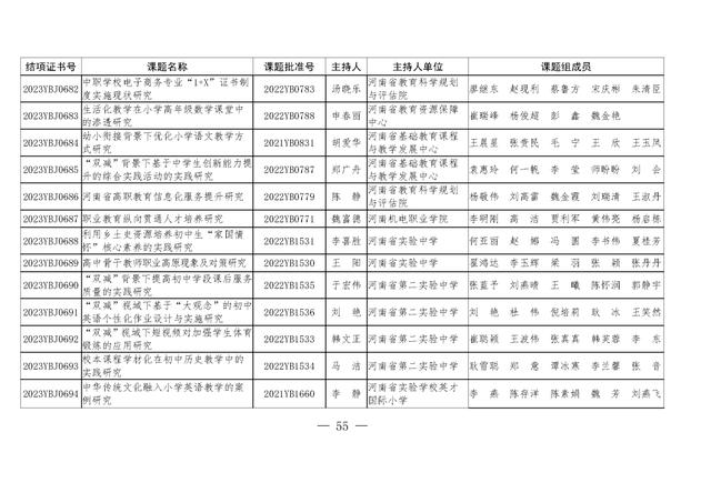 共1471项！河南省教育科学规划课题2023年度结项评审结果公布（2021河南省教育科学规划课题立项）