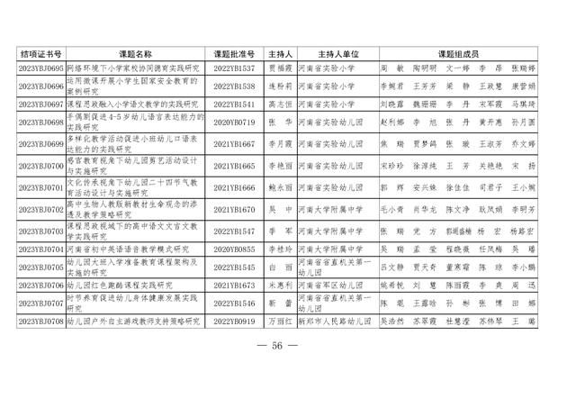 共1471项！河南省教育科学规划课题2023年度结项评审结果公布（2021河南省教育科学规划课题立项）