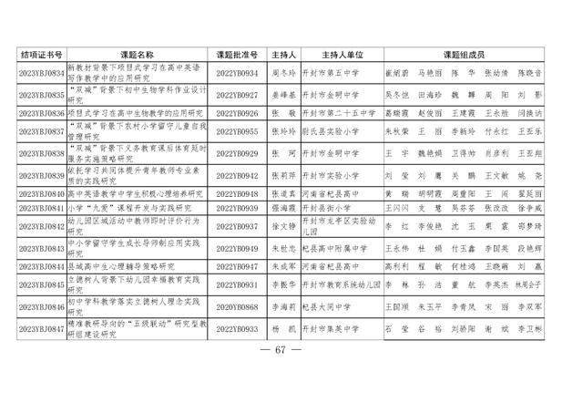 共1471项！河南省教育科学规划课题2023年度结项评审结果公布（2021河南省教育科学规划课题立项）