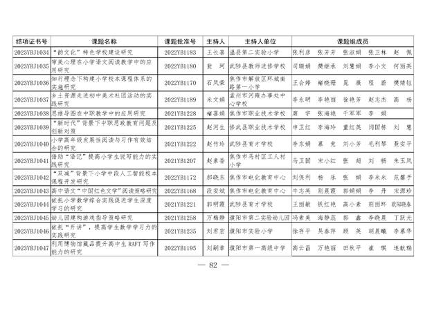 共1471项！河南省教育科学规划课题2023年度结项评审结果公布（2021河南省教育科学规划课题立项）