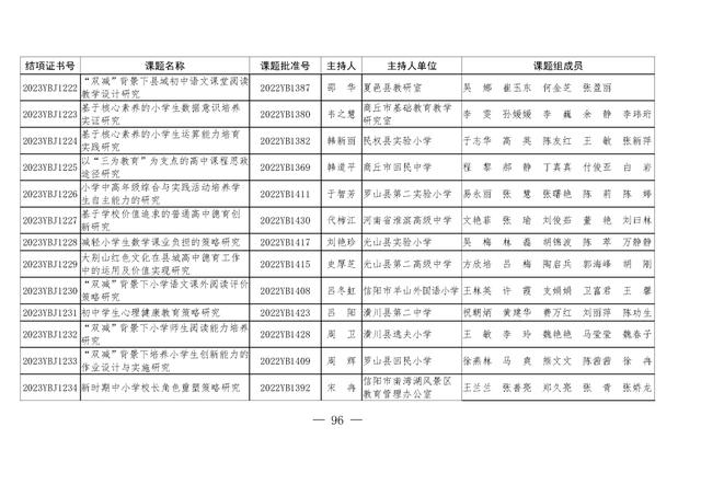 共1471项！河南省教育科学规划课题2023年度结项评审结果公布（2021河南省教育科学规划课题立项）