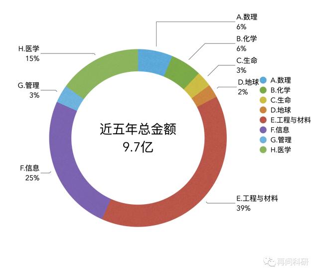 东南大学国自然各科学部科研力量分布！（东南大学国家自然科学基金）