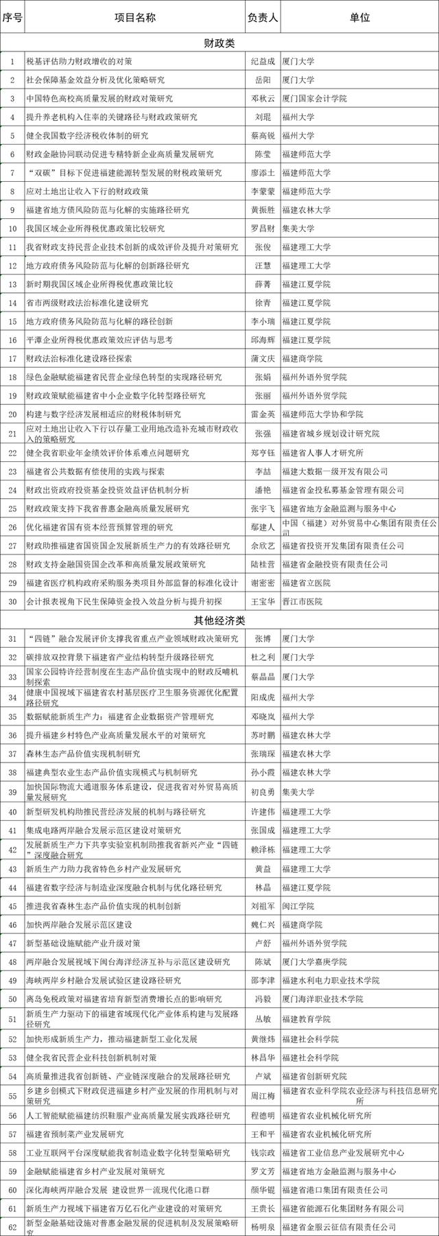 名单公布！福建这62个科研项目获立项资助（福建省科研项目）