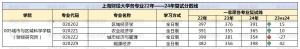 上财城市与区域科学学院考情分析（内含参考书目、分数线等）（上财城市与区域科学学院研究生就业怎么样）