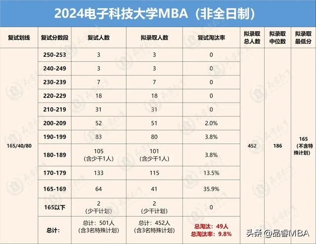 【考研卷】2024年电子科技大学MBA（全日制+非全日制）复录情况（2022电子科技大学mba）