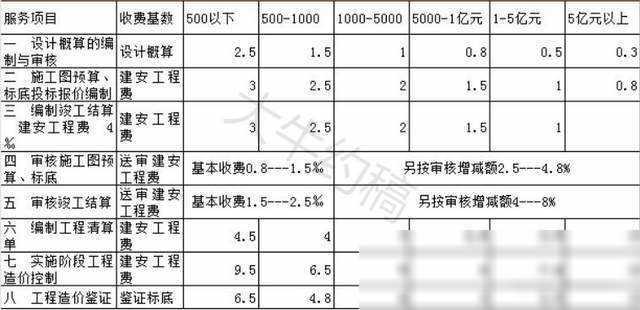 20省市工程造价咨询收费标准大揭秘，赶快收藏！（2019全国最新工程造价咨询收费标准!）