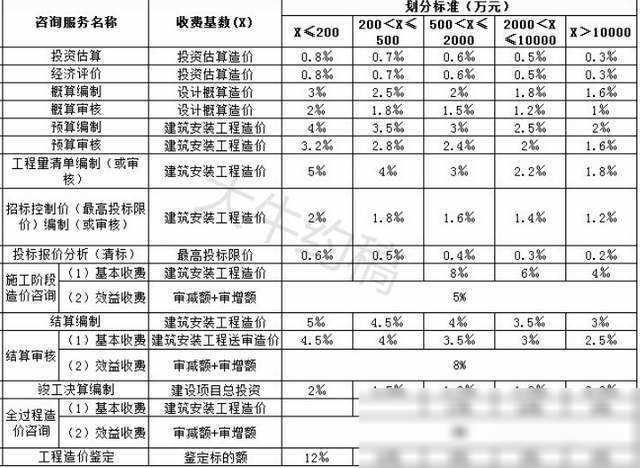 20省市工程造价咨询收费标准大揭秘，赶快收藏！（2019全国最新工程造价咨询收费标准!）