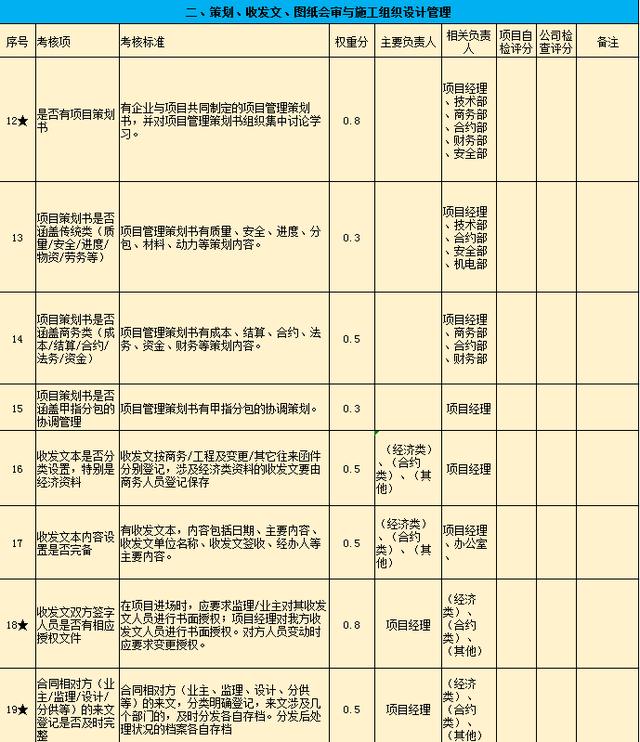 好用到爆炸的工程管理绩效考核表，中建编制，项目管理再不出岔子