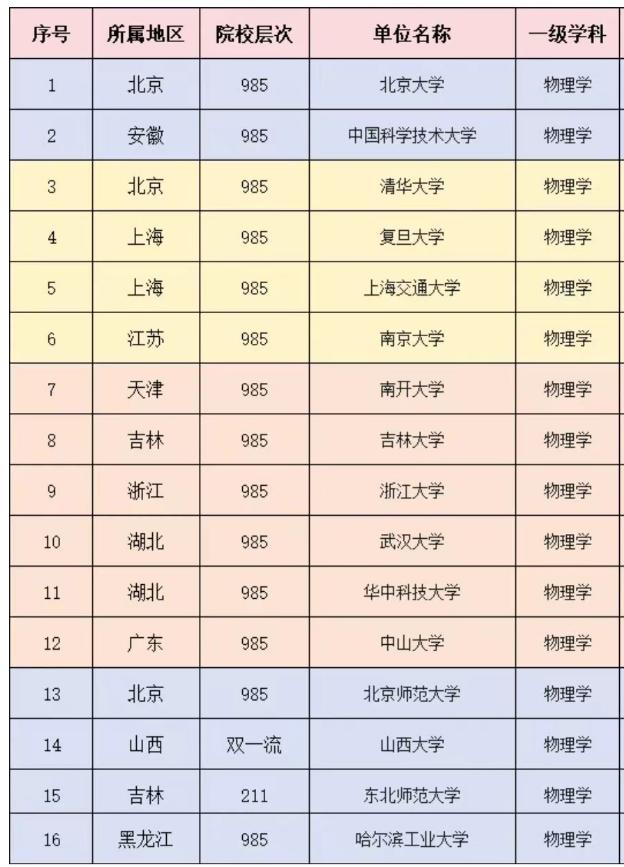 26所物理学国家重点学科高校一览，其中工科院校7所。（物理专业国家重点学科）