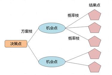 PM超爱的【7个项目管理图】，好用到爆！（项目管理(pm)）