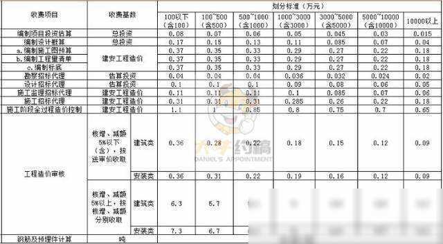 20省市工程造价咨询收费标准大揭秘，赶快收藏！（2019全国最新工程造价咨询收费标准!）