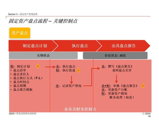 85页PPT - 财务审计流程及销售业务内部控制培训课件（审计销售流程图）