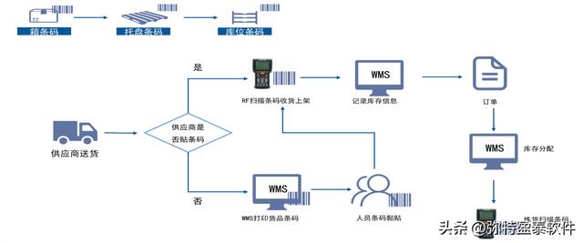 仓库条码管理系统应用（条形码出入库管理软件）（仓库条形码管理系统多少钱）