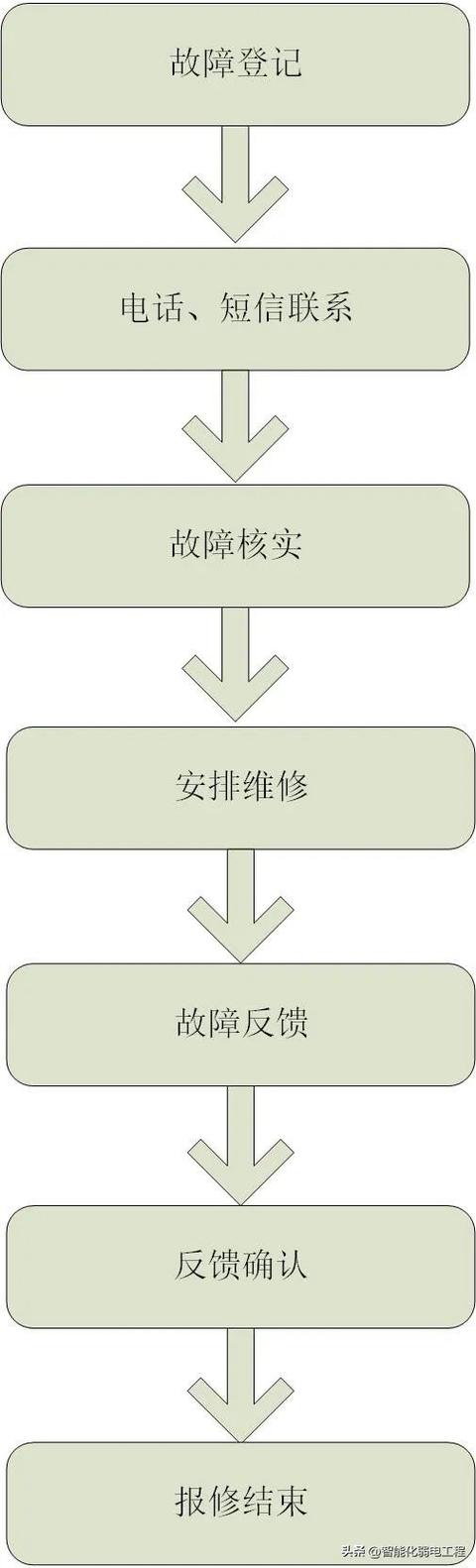 一套弱电工程智能化运维管理系统设计方案，系统图VISIO格式