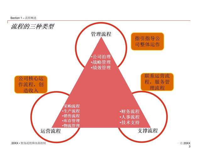 85页PPT - 财务审计流程及销售业务内部控制培训课件（审计销售流程图）