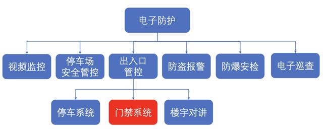 门禁系统，是怎么回事？一文读懂智能门禁系统（智能门禁系统工作原理）