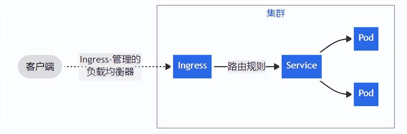 ELB Ingress网关助力云原生应用轻松管理流量（esb api网关）