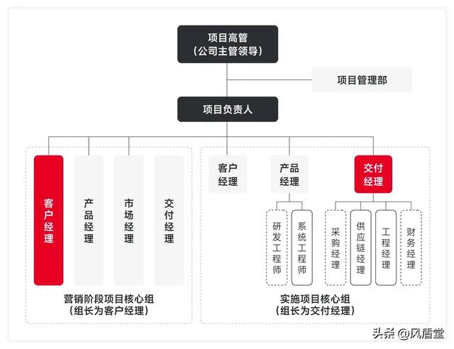 销售项目管理：LTC流程体系详解（ltc业务流程）