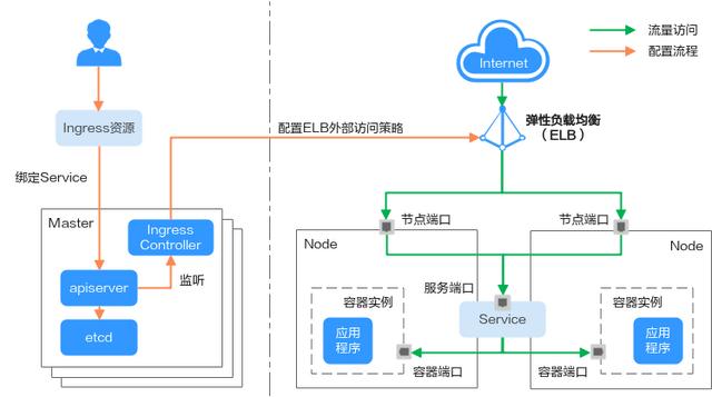 ELB Ingress网关助力云原生应用轻松管理流量（esb api网关）