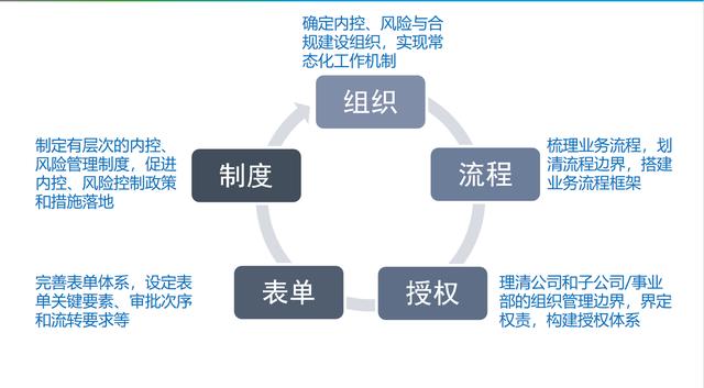 风险、内控、合规一体化实施方案（风险,内控,合规一体化实施方案怎么写）