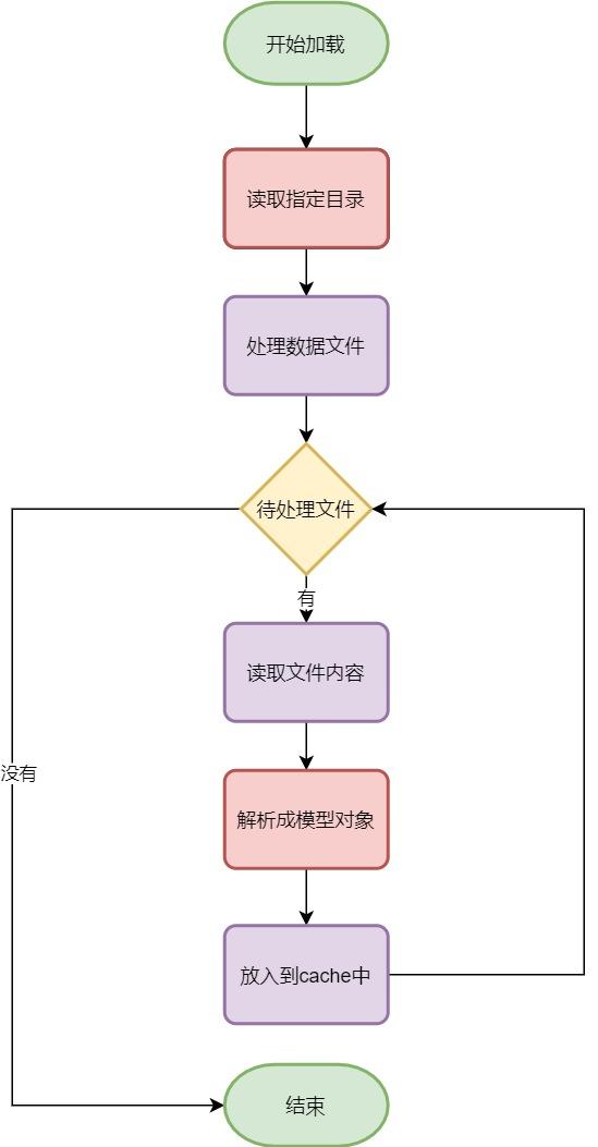 低代码平台探讨-MetaStore元数据缓存（元数据metadata）