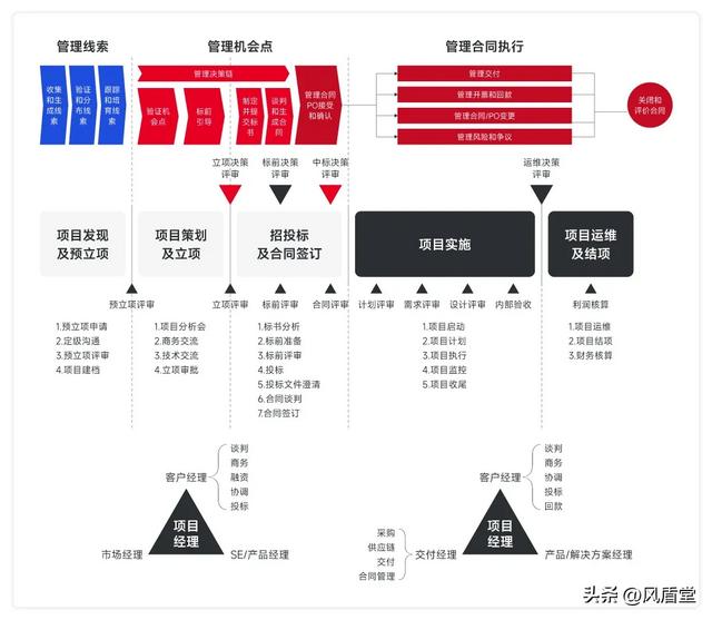 销售项目管理：LTC流程体系详解（ltc业务流程）