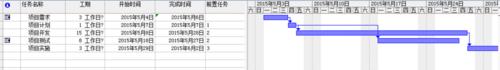 六西格玛项目管理工具---甘特图（p6甘特图）