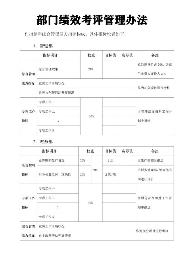 部门绩效考评管理办法（完整版）（部门绩效考核管理办法 doc）