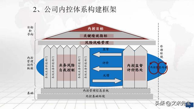 集团企业内控体系建设方案，公司内控体系构建框架（集团内控体系建设实施方案）