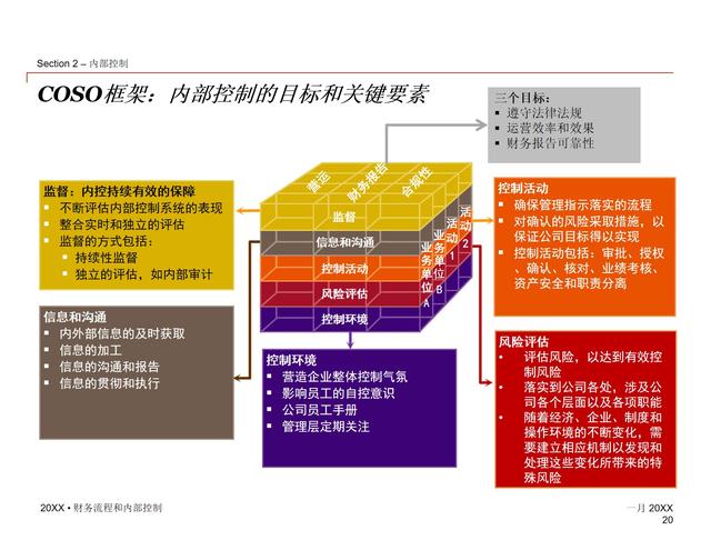 85页PPT - 财务审计流程及销售业务内部控制培训课件（审计销售流程图）