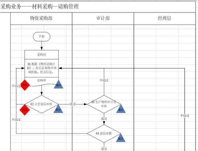 浅谈内部控制与流程（浅谈内部控制与流程的关系）