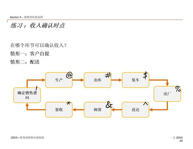 85页PPT - 财务审计流程及销售业务内部控制培训课件（审计销售流程图）