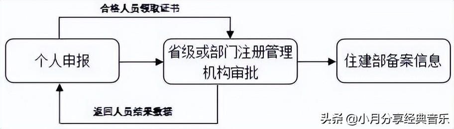 分享：全国造价工程师注册管理系统申报注册使用说明（全国造价工程师注册查询）