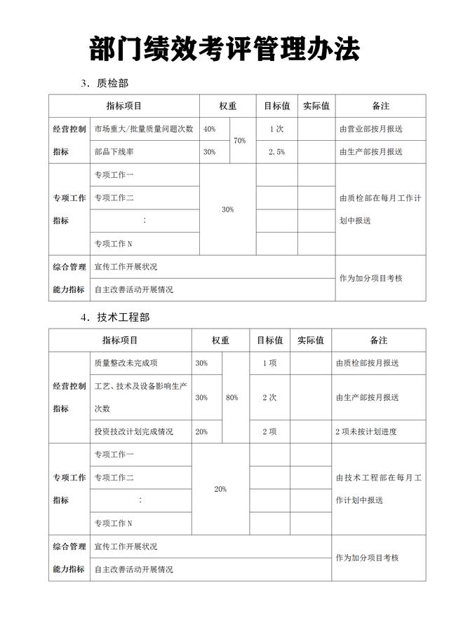 部门绩效考评管理办法（完整版）（部门绩效考核管理办法 doc）