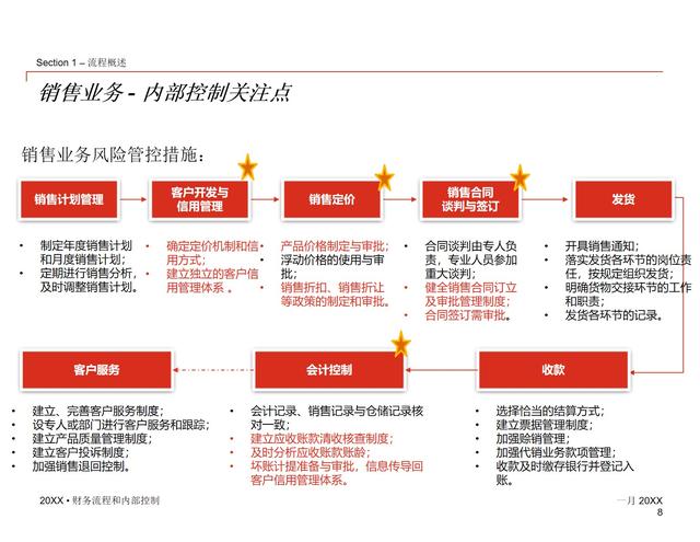 85页PPT - 财务审计流程及销售业务内部控制培训课件（审计销售流程图）