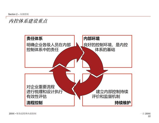 85页PPT - 财务审计流程及销售业务内部控制培训课件（审计销售流程图）