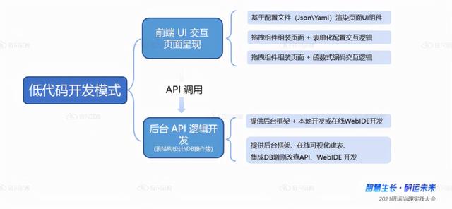 运维开发团队技能与效率提速利器：运维+低代码（运维it）