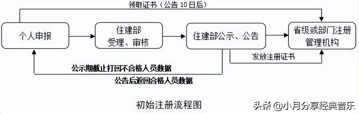 分享：全国造价工程师注册管理系统申报注册使用说明（全国造价工程师注册查询）