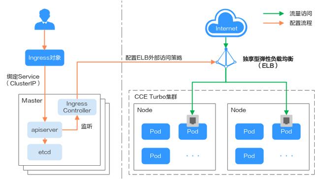 ELB Ingress网关助力云原生应用轻松管理流量（esb api网关）