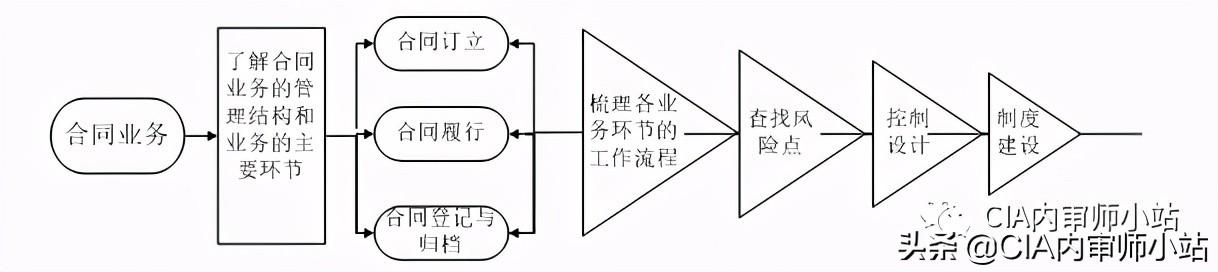 合同管理内部控制风险点及主要防控措施一览表（附流程图）（合同管理 内控）