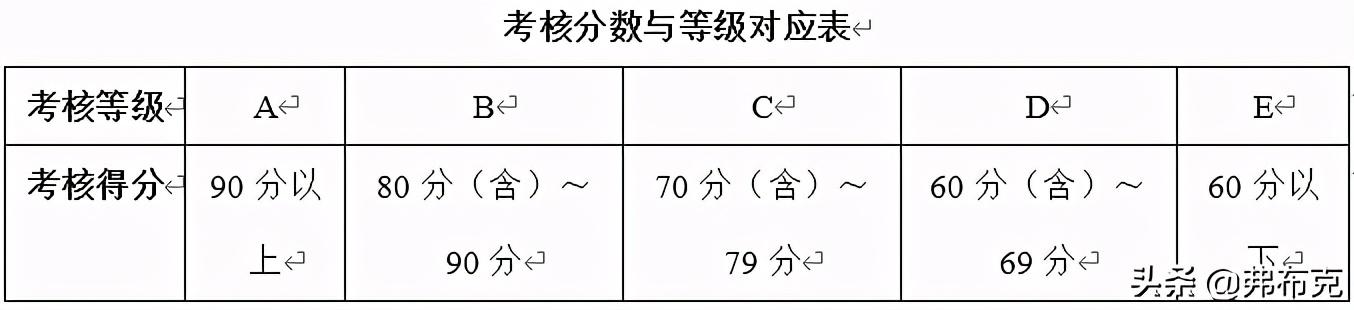 绩效管理工作制度与表单，建议收藏（绩效管理表格大全）