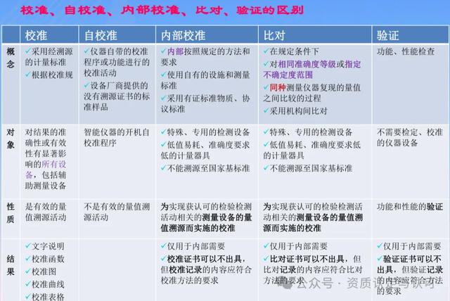 新版资质认定评审准则-期间核查、内部校准评审要点解读（资质认定评审准则征求意见）