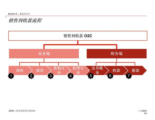 85页PPT - 财务审计流程及销售业务内部控制培训课件（审计销售流程图）