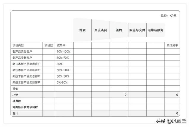 销售项目管理：LTC流程体系详解（ltc业务流程）