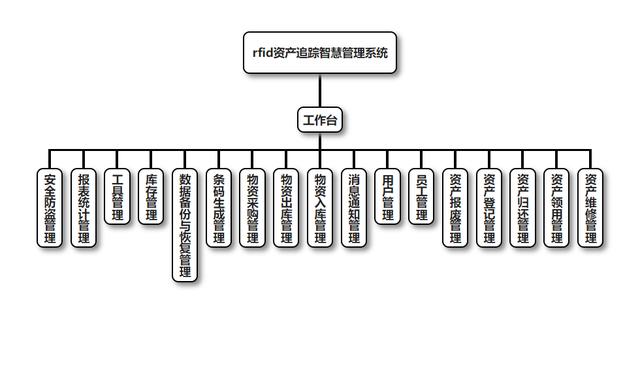 RFID资产追踪智慧管理系统-使用手册.pdf（rfid资产管理系统方案）