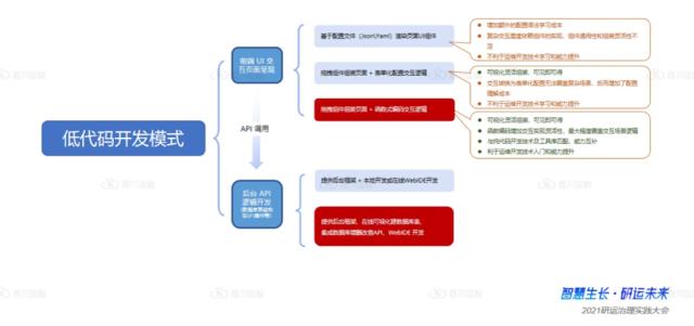 运维开发团队技能与效率提速利器：运维+低代码（运维it）