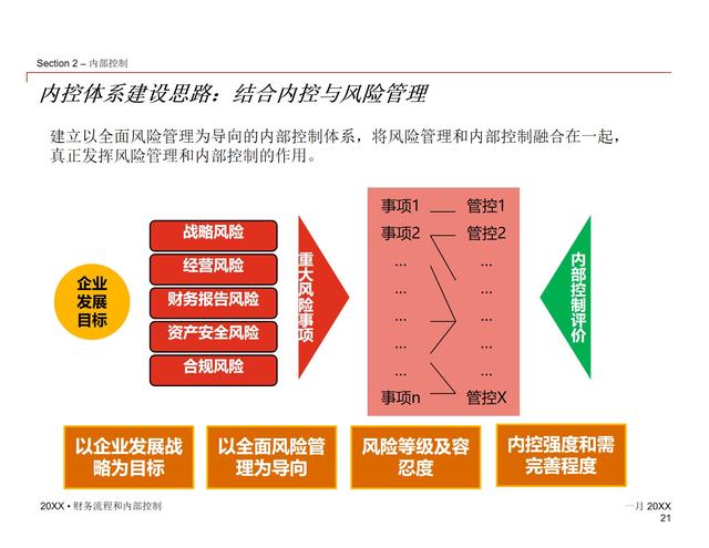 85页PPT - 财务审计流程及销售业务内部控制培训课件（审计销售流程图）